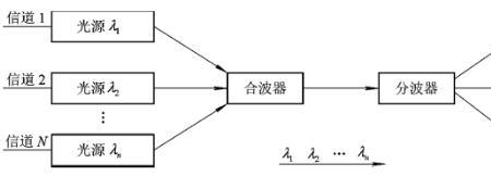 无源波分是什么意思