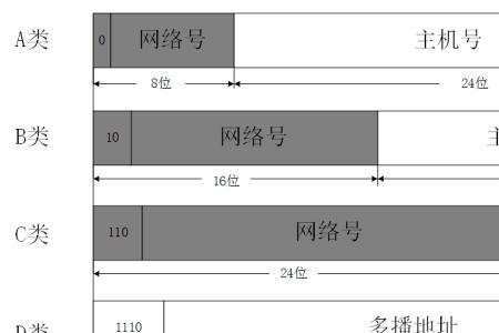 电信ip地址分配范围填多少