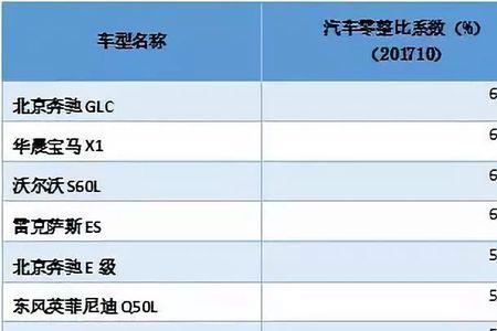 英朗汽车配件零整比怎样的