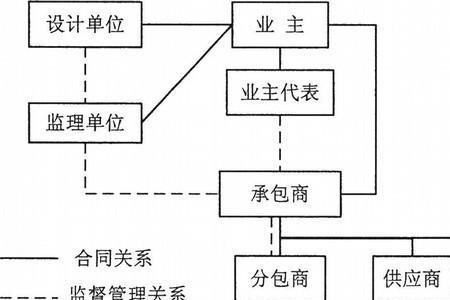 建设工程有哪几种模式