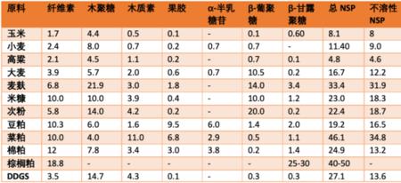 木聚糖和葡聚糖有什么区别