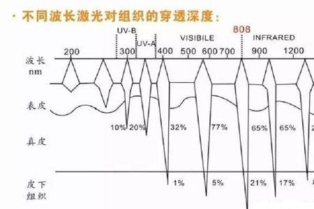 激光器中心波长决定什么