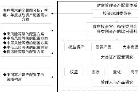 财富管理体系的构建主要包括