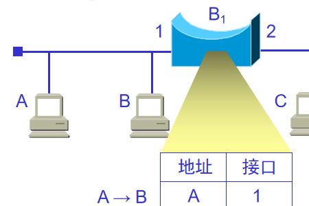 网桥可以传输以太网吗