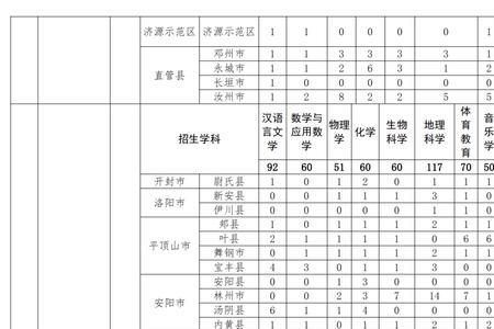 2022辽宁哪个学校招公费师范