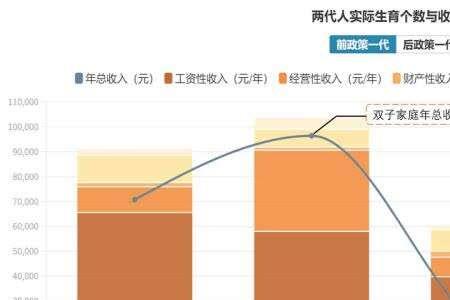 家庭收入2万什么水平