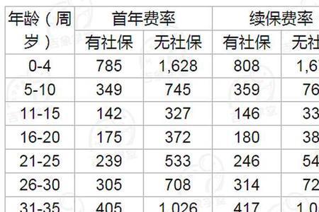 太平超e保缴费标准