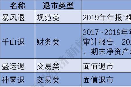 新规面值退市和1元退市的区别