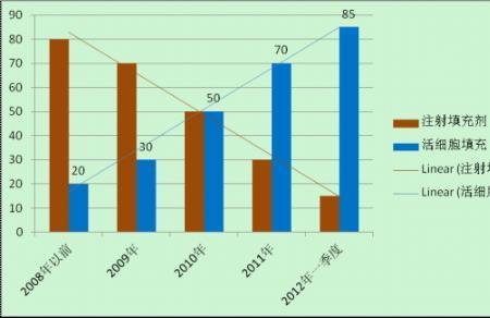 再生医学未来5年趋势