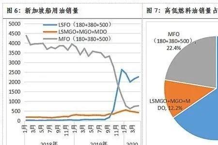 为啥不能买低硫燃油