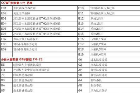 特灵空调高温报警怎么解决