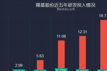 研发收入占总收入比例多少合适