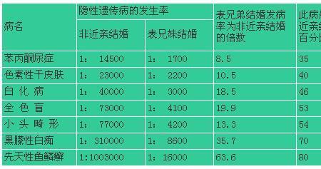 表兄妹的下一代能接亲不