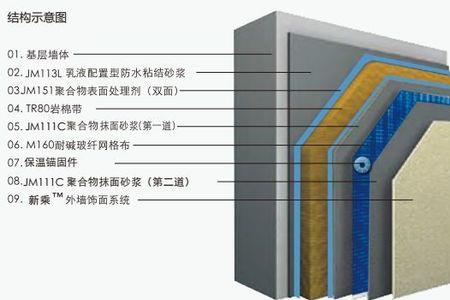 北方外墙保温有必要做吗