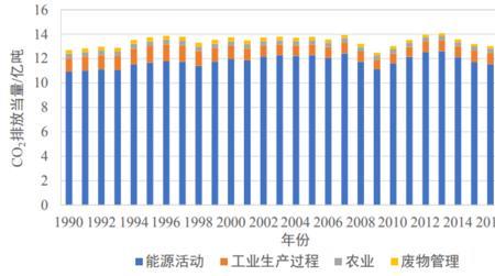 碳排放峰值和碳中和时间