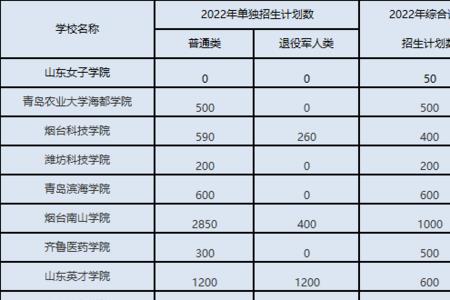 2023山东医专单招吗