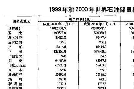 石油天然气还能用多少年