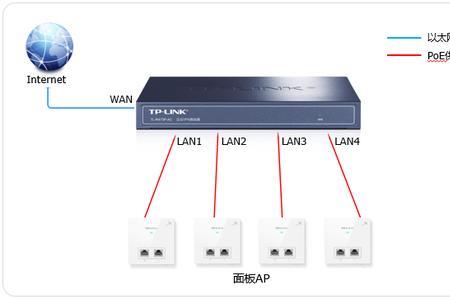 家里ap面板可以再接一个路由器吗