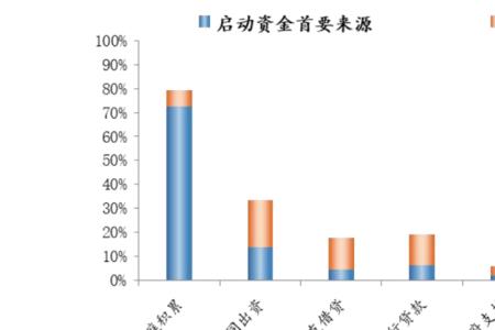 创业启动资金包括哪两种类型