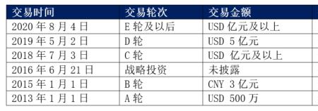 红杉资本占字节跳动多少股份