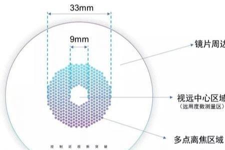 贝壳离焦和周边离焦哪个更好