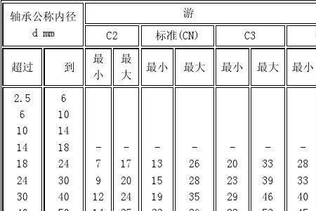 轴承的游隙范围