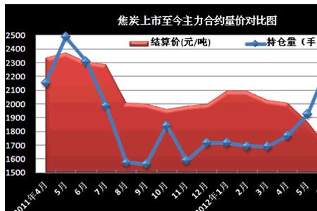 期货如何分析大涨与大跌