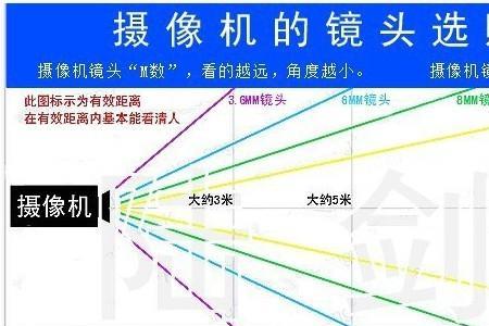 摄像头报警距离能不能调