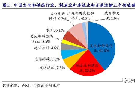 什么行业木炭需求量最大