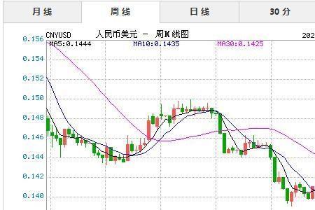 预计2023年人民币兑美元汇率