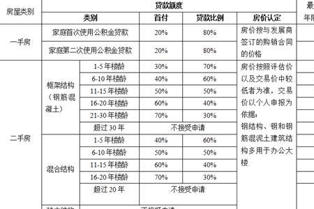 重庆公积金贷50万条件