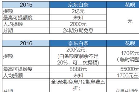 为什么京东白条花呗都没有额度