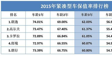 油车保值率排名