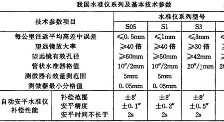 水准仪的误差允许值