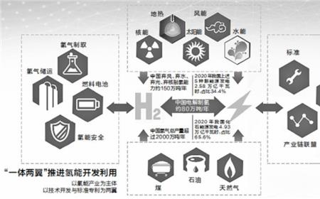 氢能源和石油相比有什么优点