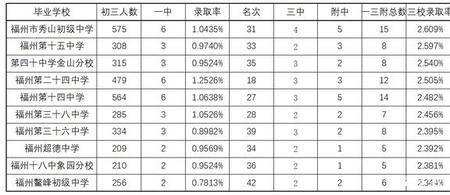 福州十一中高中升学率