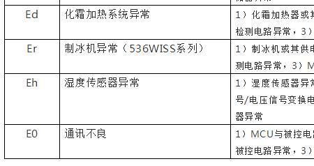 海尔冰箱f6故障怎么解决