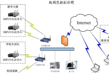 校园拉宽带的全部流程