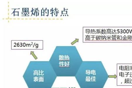 石墨烯导热不是特好吗