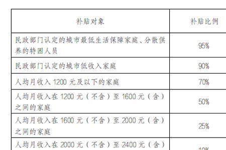 天津公租房房补标准是多少