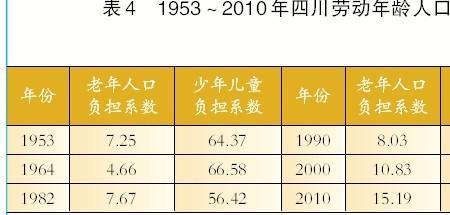 四川省历年出生人口