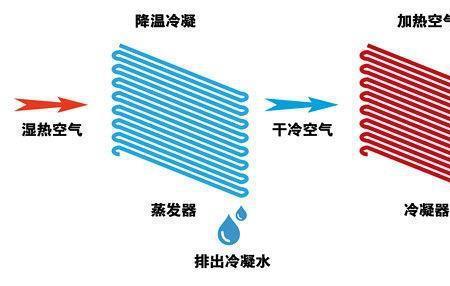 空调除湿是外面空气进来吗