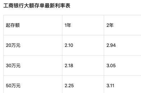 今日工行大额存单3年利率