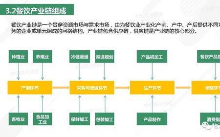 如何寻找餐饮供应链