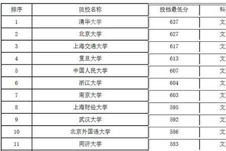 福建理科排名2万能上什么大学