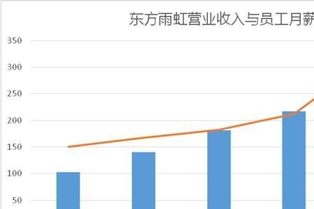 东方雨虹员工级别是怎么划分的