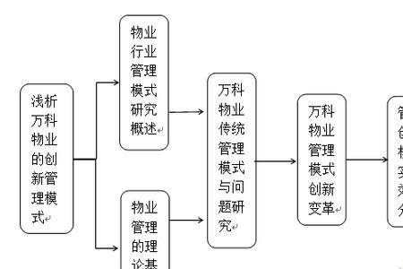 简述房地产市场管理的目标