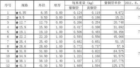 空调铜管厚度对照表