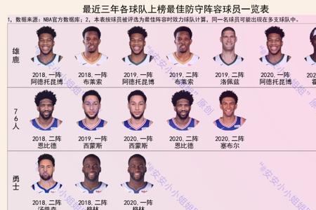 nba2k最佳防守阵容的评选原则