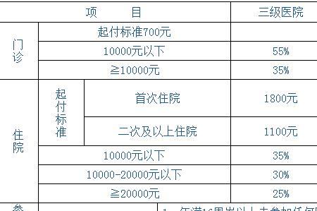 枣阳医保在襄阳住院报销比例